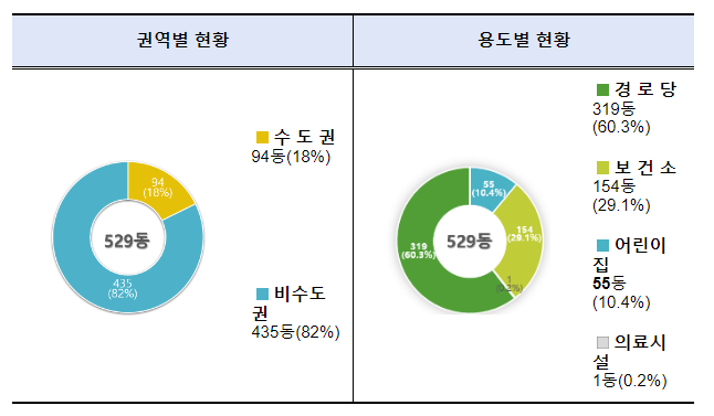 '24년 공공건축물 그린리모델링 529동 지원 '24년 공공건축물 그린리모델링 529동 지원