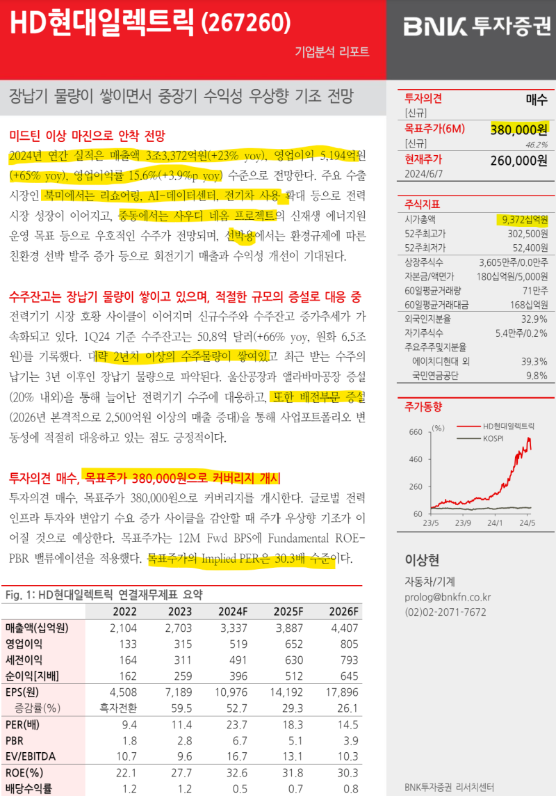 HD 현대일렉트릭.. 긍정적인 업황.. 올어라운드 플레이가 되고 싶어함... 배전을 키우는 이유... TP 13조 7천억인 38만원 :  네이버 블로그