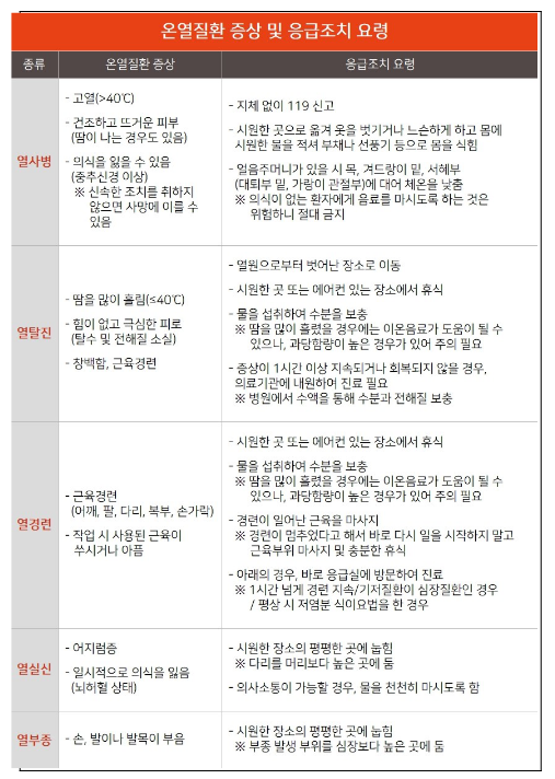 폭염 ‘주의’ 영향예보 발령에 따른 온열질환 예방가이드 긴급 이행점검 폭염 ‘주의’ 영향예보 발령에 따른 온열질환 예방가이드 긴급 이행점검