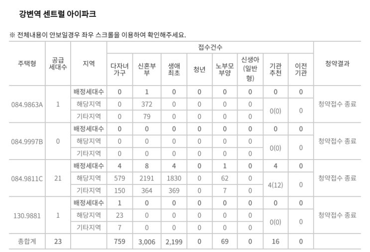  강변역 센트럴 아이파크 특별공급 청약접수 경쟁률