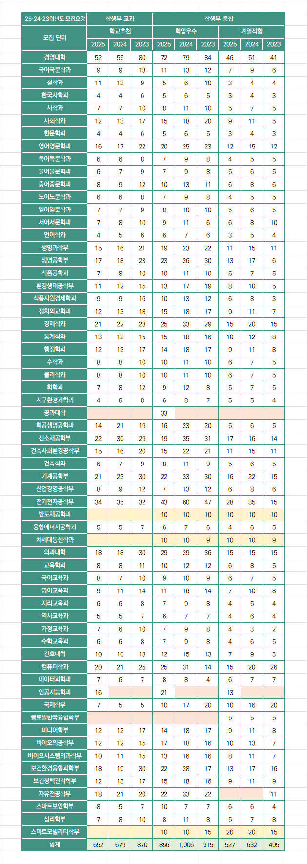 2024학년도 고려대학교 수시 입시 결과 (2024 고려대 수시 입결) : 학생부 교과 - 학교추천 전형 경쟁률·충원율(충원 및 예비  번호)·합격자 내신 등급 : 네이버 블로그