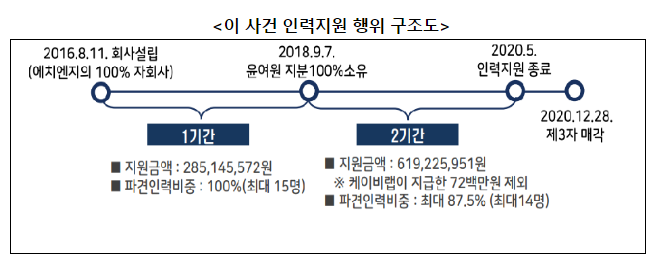 (주)에치엔지의 부당지원행위 제재 (주)에치엔지의 부당지원행위 제재