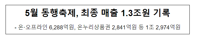 5월 동행축제, 최종 매출 1.3조원 기록 5월 동행축제, 최종 매출 1.3조원 기록