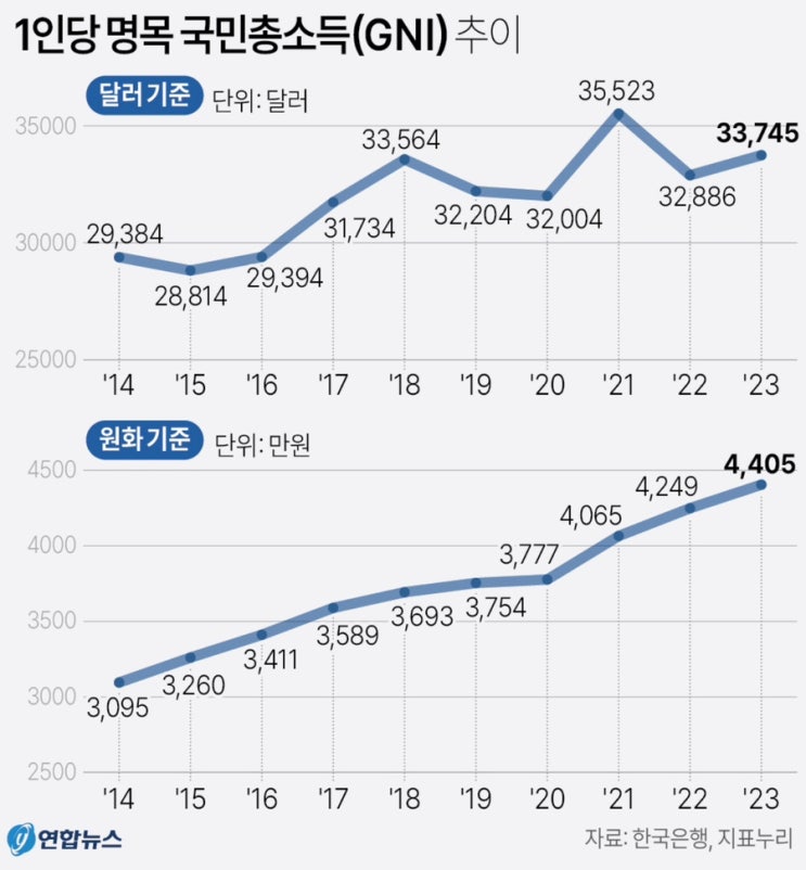 GNI (Gross National Income) 순위가 올랐다고 합니다. (우리도 그렇게 느끼나요?)