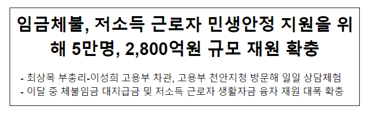 임금체불, 저소득 근로자 민생안정 지원을 위해 5만명, 2,800억원 규모 재원 확충 임금체불, 저소득 근로자 민생안정 지원을 위해 5만명, 2,800억원 규모 재원 확충