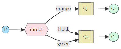  [RabbitMQ]Spring Boot RabbitMQ 연동 및 사용법(Spring AMQP)