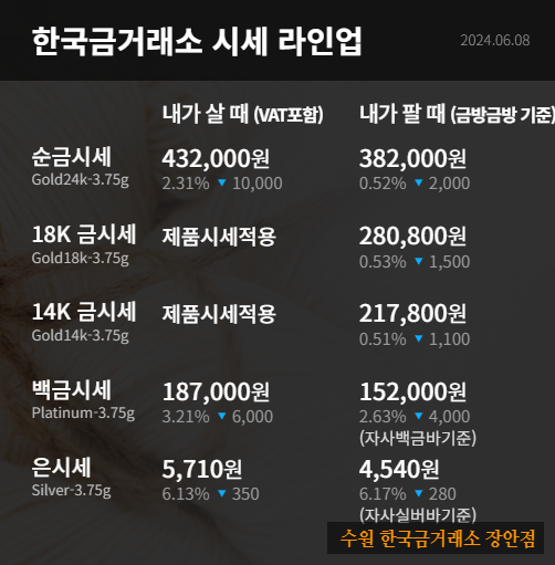  수원 한국금거래소 장안점 오늘의 금시세 흐름