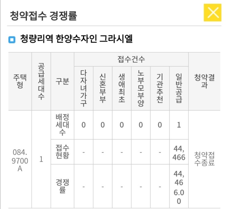  청량리역 한양수자인 그라시엘 청약 접수 경쟁률