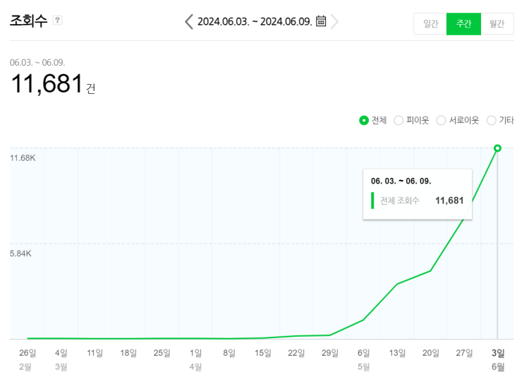  블로그 키우기 by스텔라(9) : 6월 1주차 (상위노출 게시물, 방문자수 증가 1,900명)
