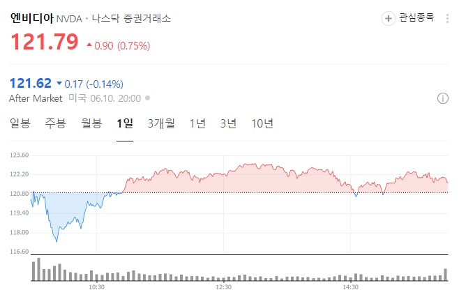  엔비디아 액면분할과 추세