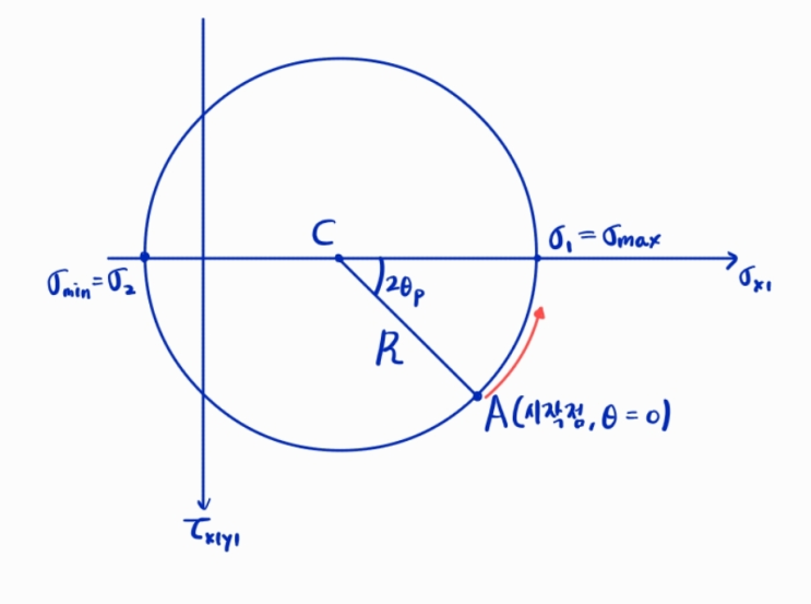  [재료역학] 모어 원 그리는 법(Morh's Circle)