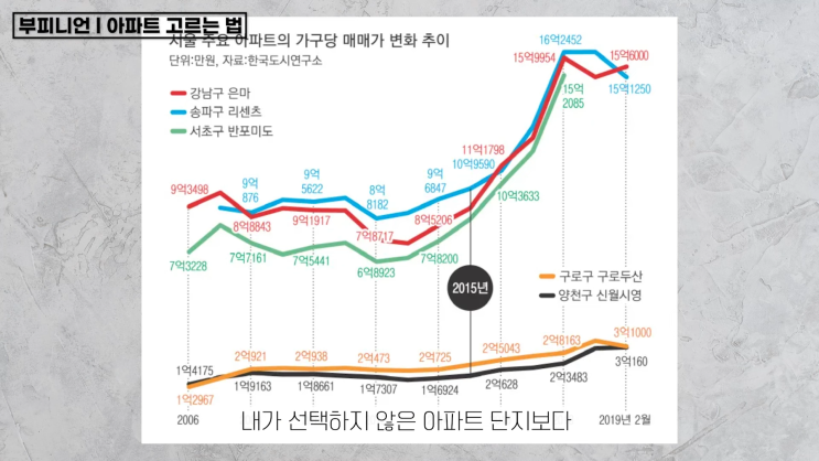  [금동하] 좋은 아파트 고르는 3가지 방법 : 아파트 매매 필승 전략