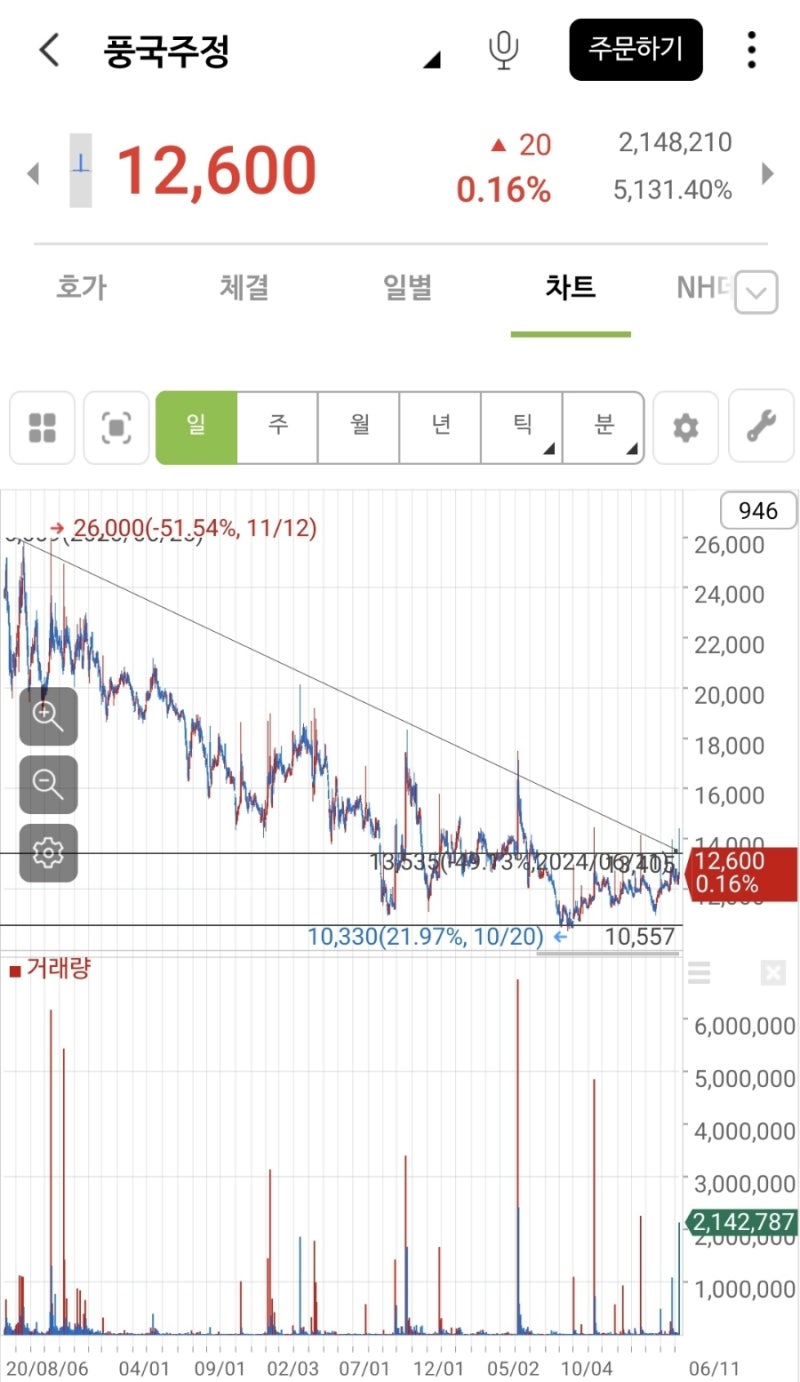 음식료사이클의 서막 - 5. 풍국주정 : 네이버 블로그