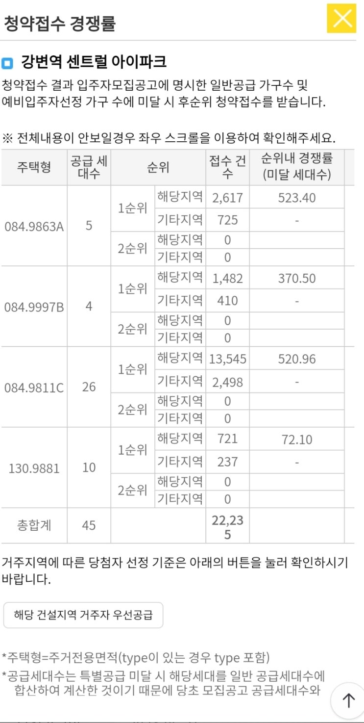  강변역 센트럴 아이파크 특공, 1순위 청약 접수 경쟁률