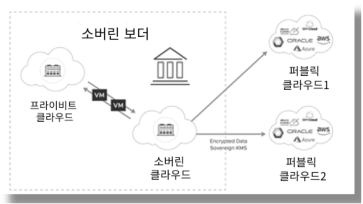  클라우드 환경에서의 데이터 주권 확보, 소버린 클라우드(Sovereign Cloud)의 개념과 구축 방법 등