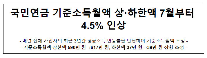국민연금 기준소득월액 상·하한액 7월부터 4.5% 인상 국민연금 기준소득월액 상·하한액 7월부터 4.5% 인상