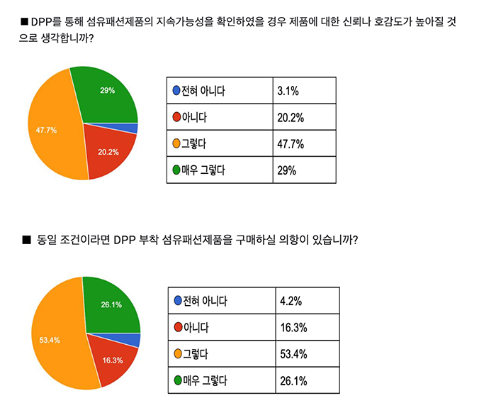  ‘디지털제품여권(DPP)’ 부착시 소비자의 79.5% 구매의향 표명, 지속가능 패션 이니셔티브 설문 결과