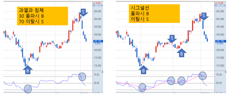  이중 바닥 차트 패턴 거래방법 (3) (with RSI)