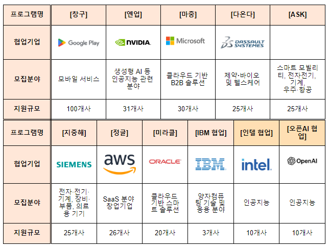 중기부, 로레알과 디지털·혁신기술 창업기업(스타트업) 본격 육성 중기부, 로레알과 디지털·혁신기술 창업기업(스타트업) 본격 육성