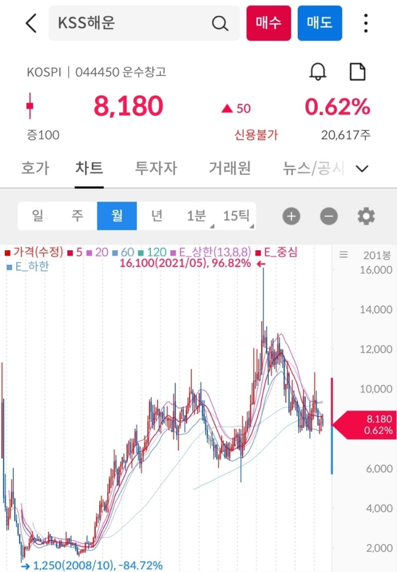 KSOO의 기업분석 <KSS해운> -벨류업 해운사- : 네이버 블로그