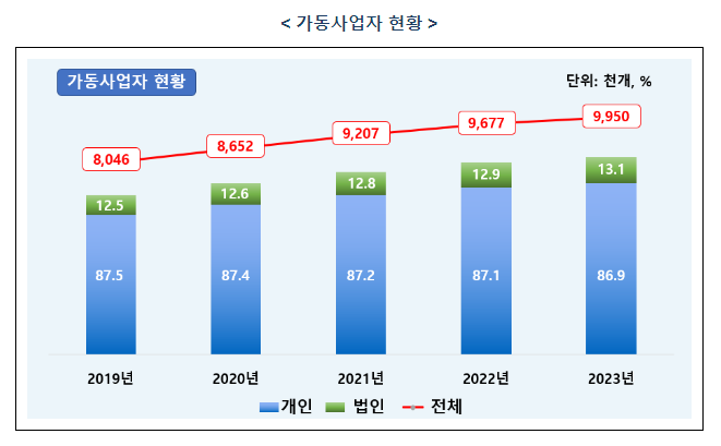 총 사업자 1천만 시대를 앞둬..’19년 대비 23.7% 증가 총 사업자 1천만 시대를 앞둬..’19년 대비 23.7% 증가