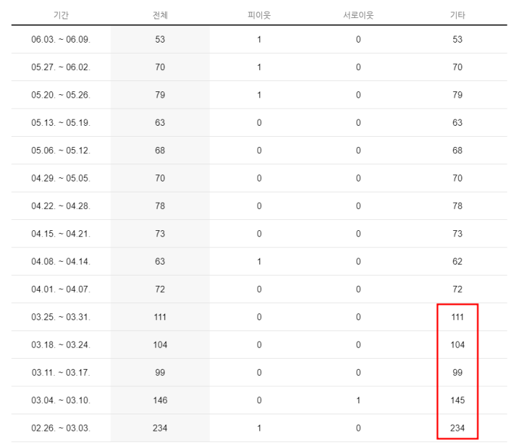  아기 블로거 성장기(2) 주간 방문자수 100명 달성?