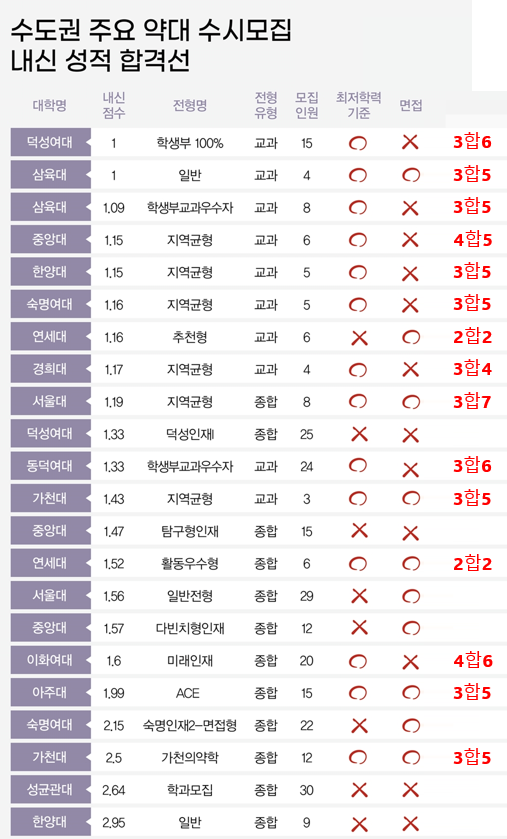  [2025 입시]수도권 주요 약대 수능최저 및 면접 그리고 내신컷