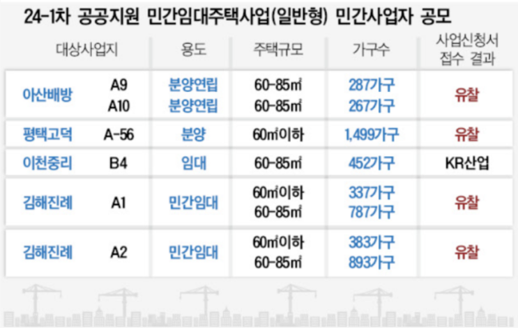  이천 중리지구 B4 블록 공공지원 민간임대 사업자 공모에 KR산업 단독 참여