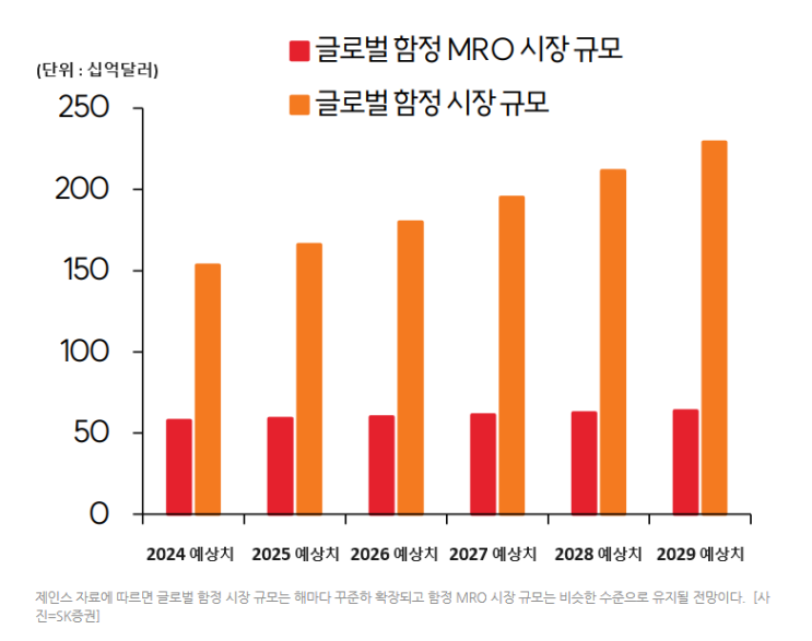  선박 조선 수퍼사이클 도래, 글로벌 함정 시장 규모, 글로벌 MRO 시장 규모