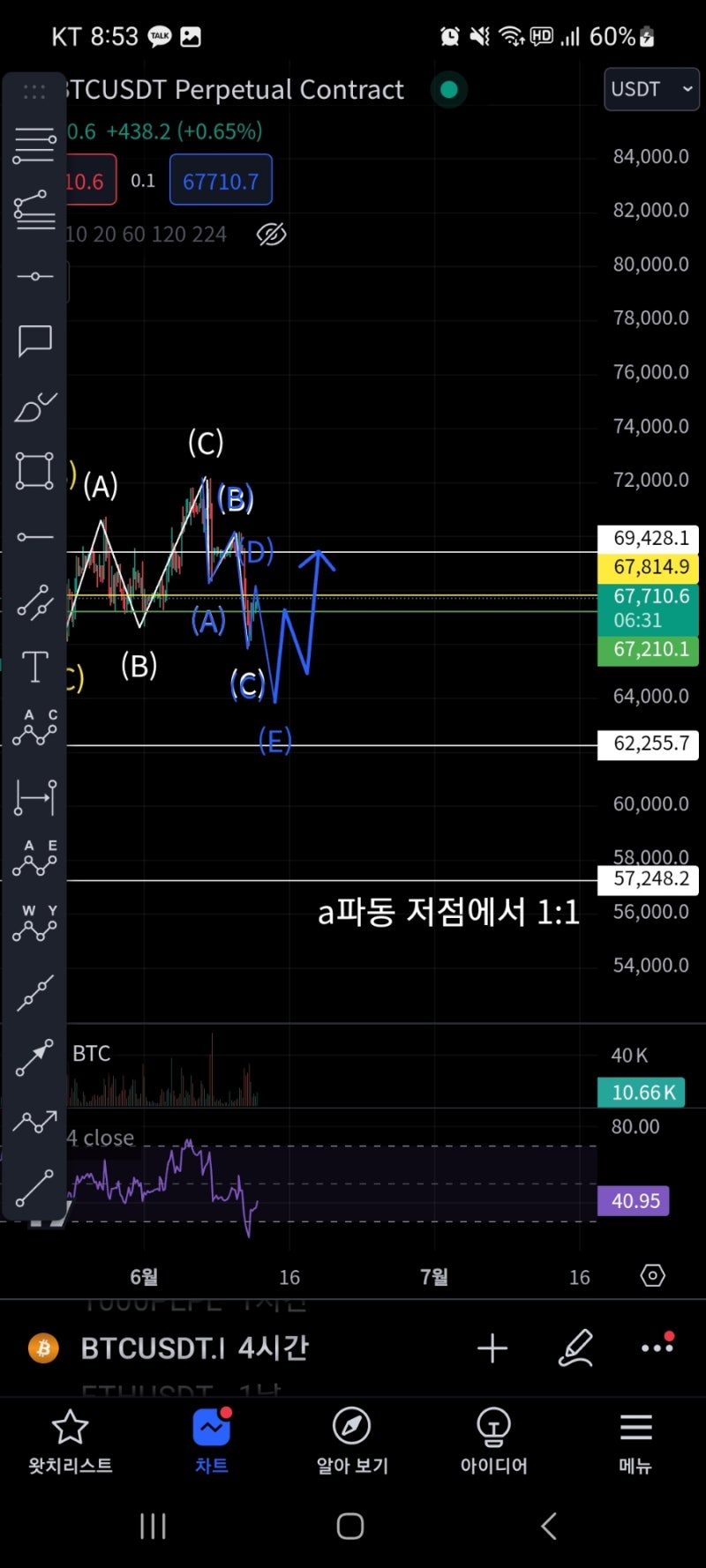 차트꾼 비트코인 차트분석 기준이 될만한 추세파동을 찾아야해~! : 네이버 블로그