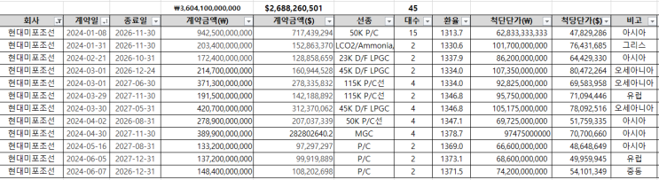  HD현대미포 수주현황 및 탱커(PC선) 가격 상승(척당 740억원)