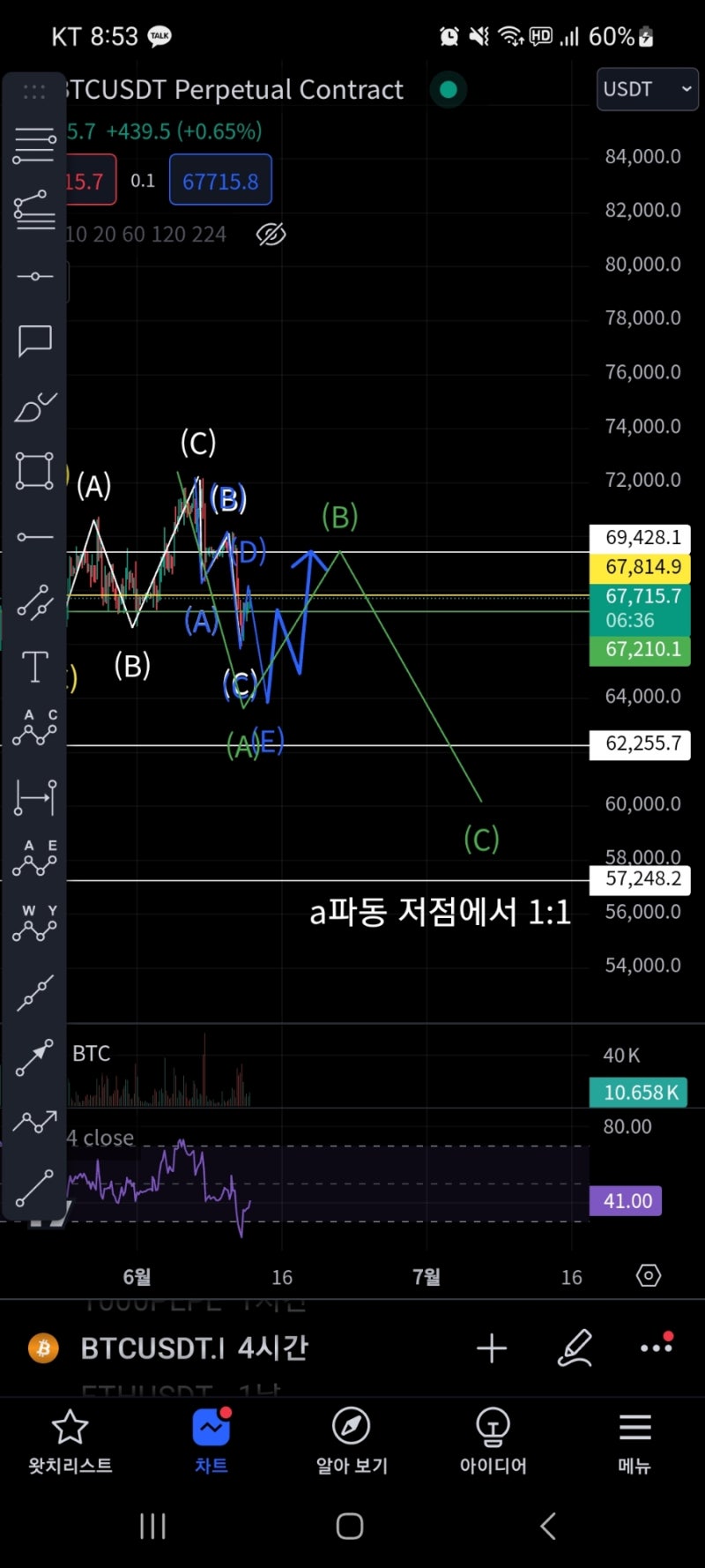 차트꾼 비트코인 차트분석 기준이 될만한 추세파동을 찾아야해~! : 네이버 블로그