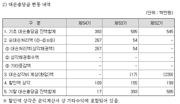 대손충당금, 대손상각비.. 무슨말일까?