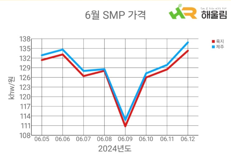  6월 REC SMP 가격 태양광발전 거래정보 2024.06