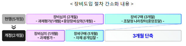 연구장비 도입, 5개월에서 2개월로 단축 연구장비 도입, 5개월에서 2개월로 단축