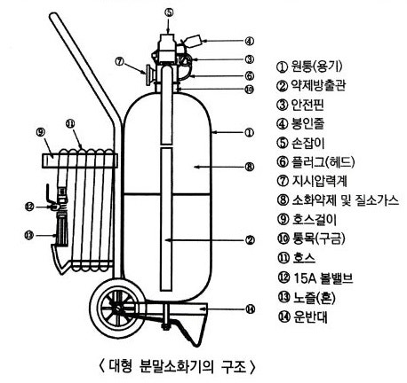 소화기구 및 자동 소화장치 소화기구 및 자동 소화장치