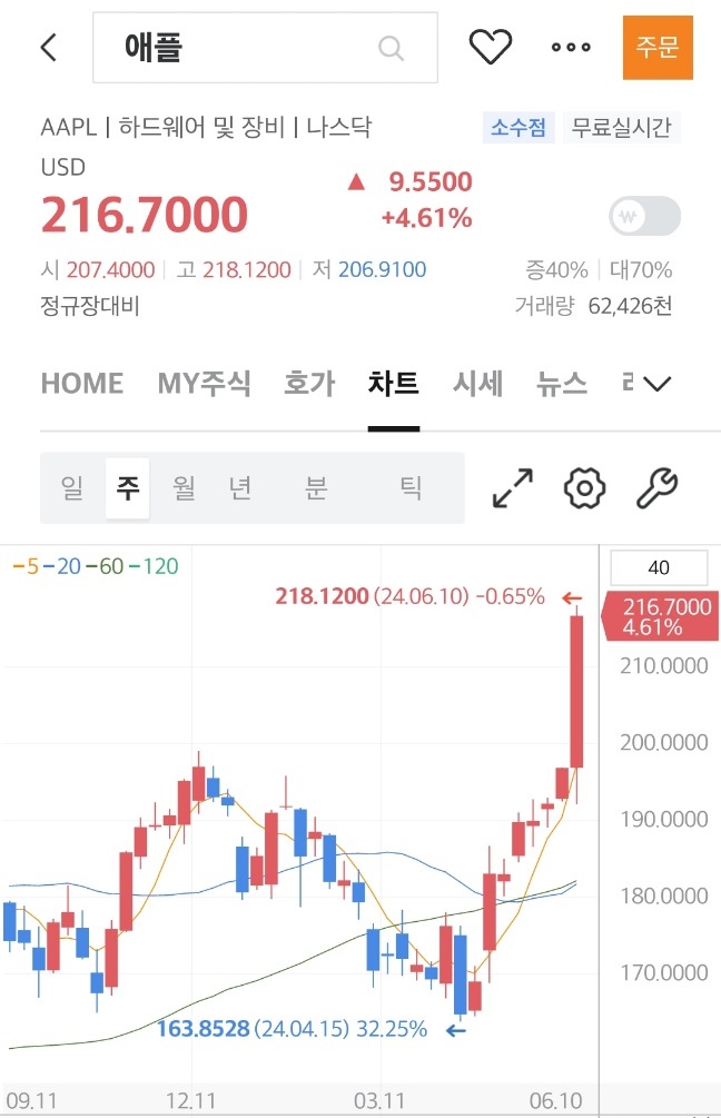 액면분할하고 <b>엔비디아</b> <b>애플</b> <b>투자</b>했더니