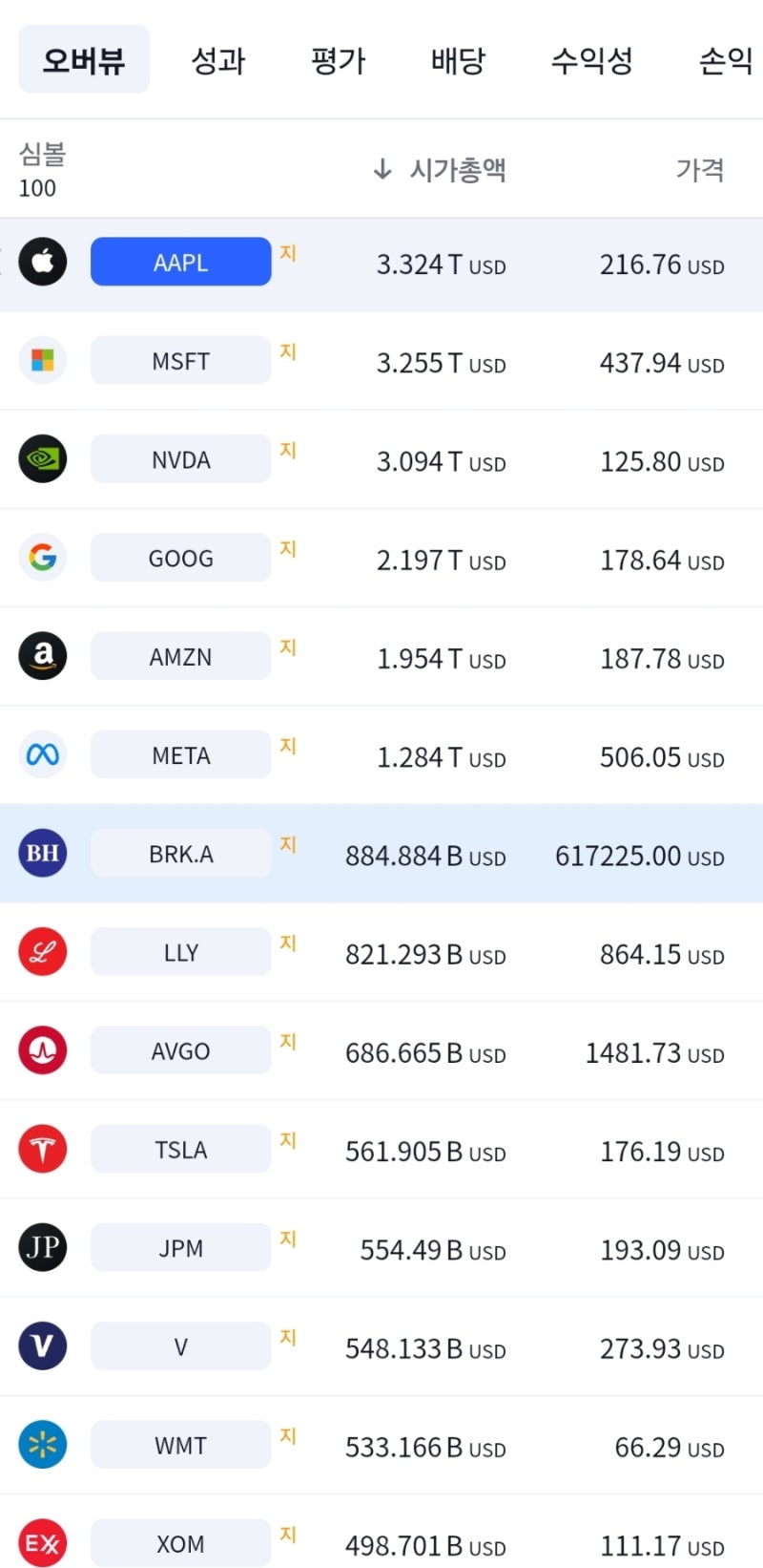 미국 주식 시가총액 순위, 애플 1위 탈환 : 네이버 블로그