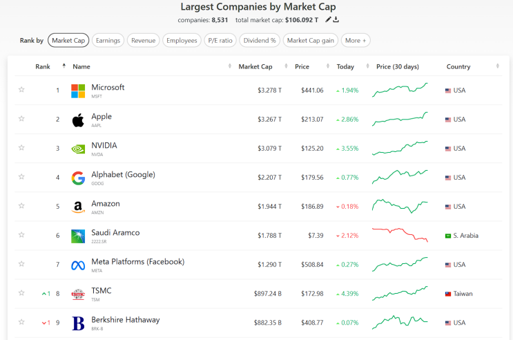  시가총액 1위를 향한 세 기업의 치열한 경쟁 (MSFT, AAPL, NVDA)