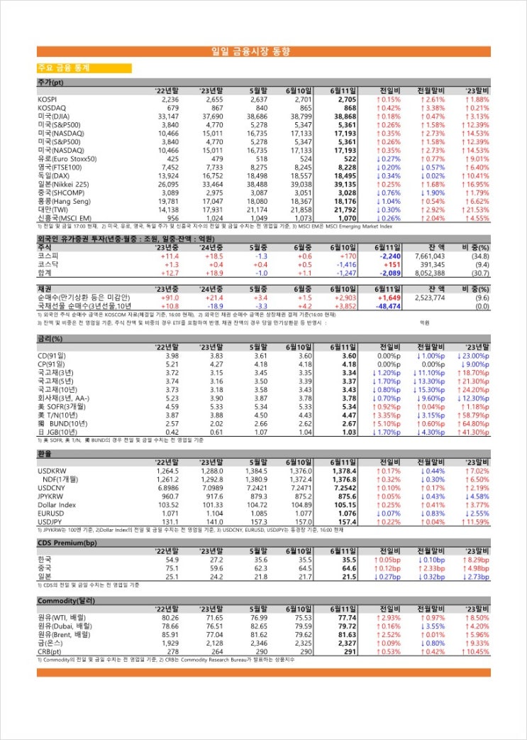  금융시장동향(24.06.11), 금융위원회