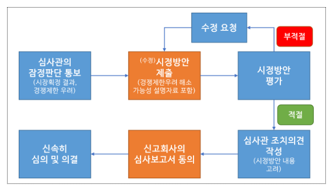 기업결합 시정방안 제출제도 운영고시 제정안 행정예고 기업결합 시정방안 제출제도 운영고시 제정안 행정예고