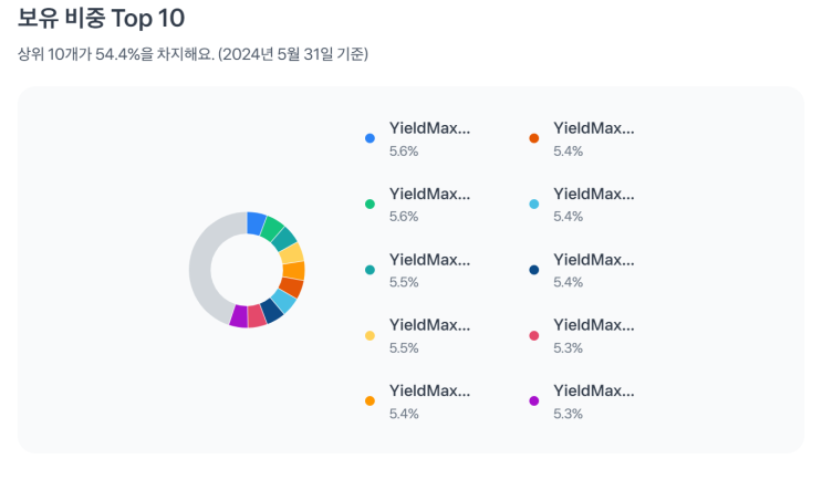 미국 주식 일드맥스의 YMAX, YMAG, ULTY 3총사 6월 배당 전격 발표!