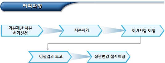 공익법인 기본재산의 처분 허가 공익법인 기본재산의 처분 허가