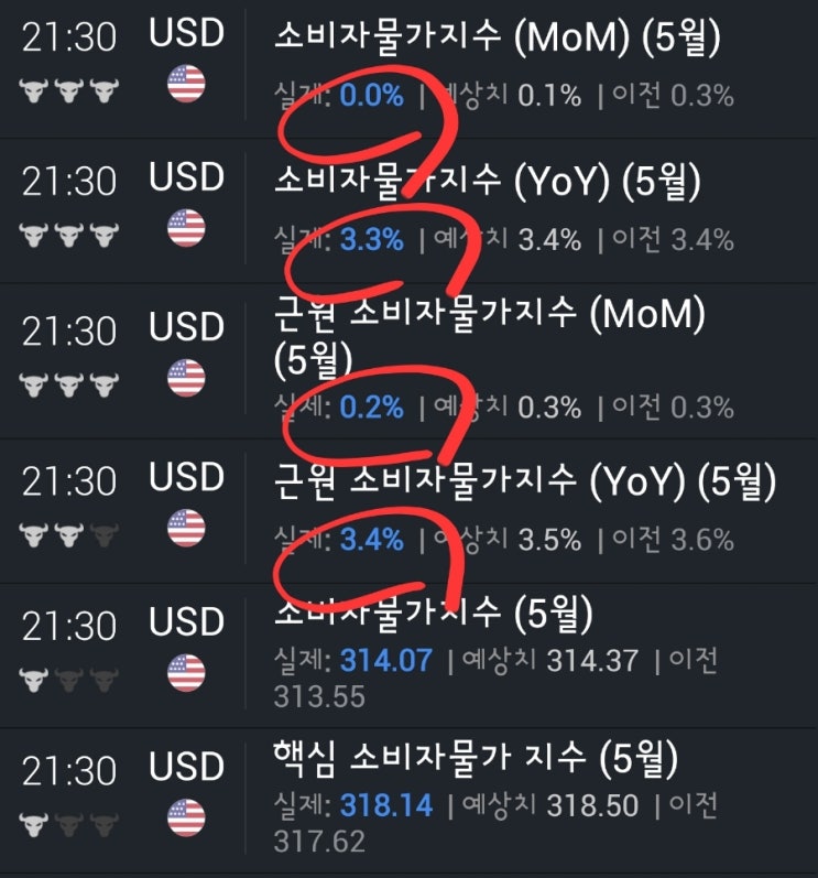 (CPI, FOMC 금리 동결, 애플, EU 중국 <b>전기차</b> <b>관세</b> 등)