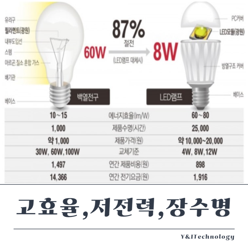 LED란 무엇일까? LED의 기본원리와 장점 : 네이버 블로그
