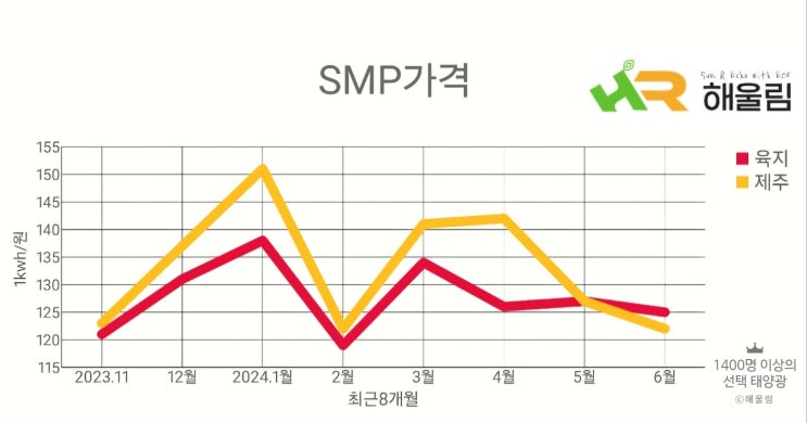  태양광 SMP REC 2024.06