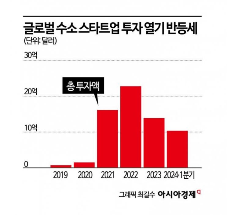 최근 넉달새 1.3조원…돈 몰리는 글로벌 수소 스타트업 최근 넉달새 1.3조원…돈 몰리는 글로벌 수소 스타트업