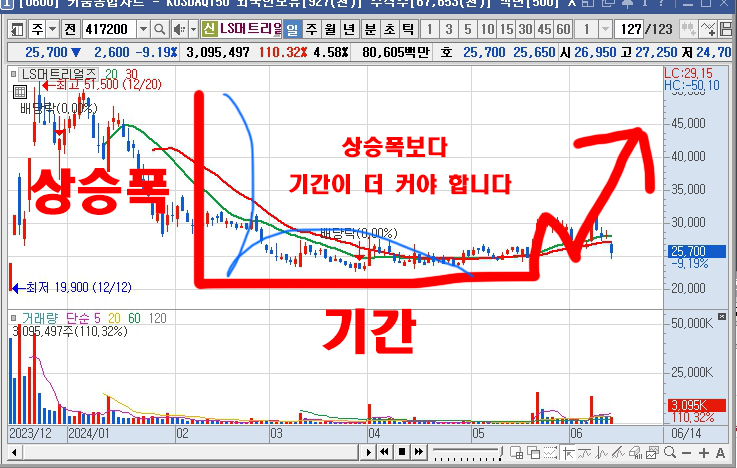  주식 기술적 분석-급등 후 조정 시 상승 패턴은?