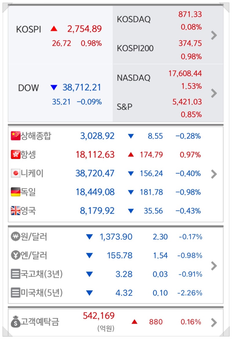 증시요약 2024년 6월 13일 목요일 : 네이버 블로그