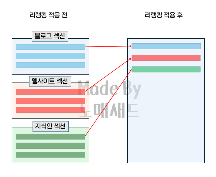 네이버 상위노출 알고리즘 개편, 충격 그 잡채! 네이버 상위노출 알고리즘 개편, 충격 그 잡채!